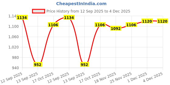 firstcry.com Babyhug Woven Full Sleeves Quilted Padded Jacket with Detachable Hood - Orange babyhug Price History Graph from 12 Sep 2025 to 4 Dec 2025