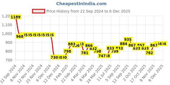 firstcry.com Babyhug Woven Full Sleeves Reversible Hooded Jacket Floral Print - Pink & Navy Blue babyhug Price History Graph from 22 Sep 2024 to 5 Dec 2025