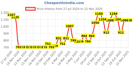 firstcry.com Babyhug Woven Full Sleeves Reversible Hooded Jacket With Solid Colour - Red Blue & White babyhug Price History Graph from 27 Jul 2024 to 22 Nov 2025