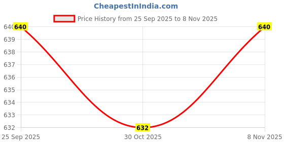 firstcry.com Babyhug Woven Full Sleeves Romper With Polka Dot & Ear Applique - Pink babyhug Price History Graph from 25 Sep 2025 to 8 Nov 2025