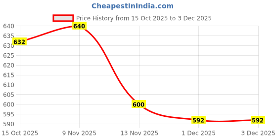 firstcry.com Babyhug Woven Full Sleeves Romper With Polka Dot & Ear Applique - Pink babyhug Price History Graph from 15 Oct 2025 to 3 Dec 2025