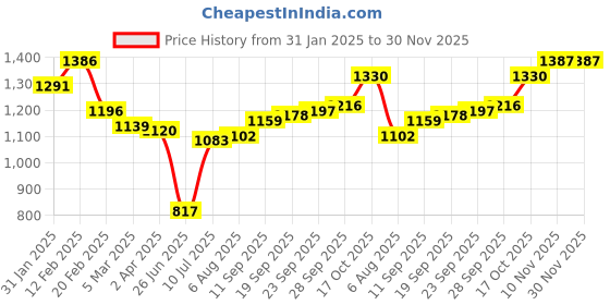 firstcry.com Babyhug Woven Full Sleeves Sequenced Embroidered Dhoti Kurta Set - Maroon babyhug Price History Graph from 31 Jan 2025 to 30 Nov 2025