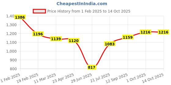 firstcry.com Babyhug Woven Full Sleeves Sequenced Embroidered Dhoti Kurta Set - Maroon babyhug Price History Graph from 1 Feb 2025 to 14 Oct 2025