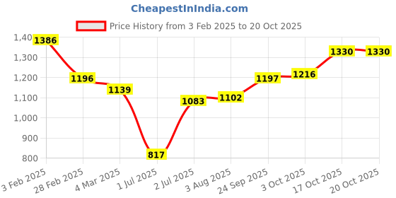 firstcry.com Babyhug Woven Full Sleeves Sequenced Embroidered Dhoti Kurta Set - Maroon babyhug Price History Graph from 3 Feb 2025 to 19 Oct 2025