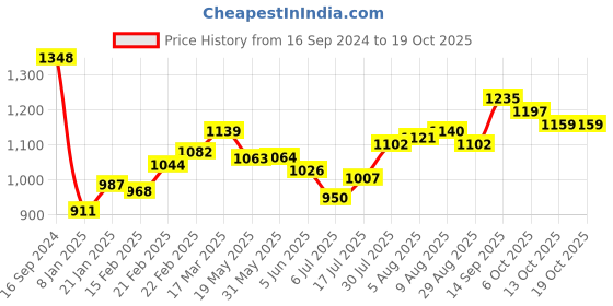firstcry.com Babyhug Woven Full Sleeves Sequenced Embroidered Kurta Pyjama Set  -Yellow babyhug Price History Graph from 16 Sep 2024 to 18 Oct 2025