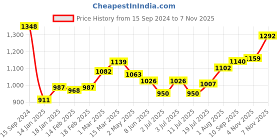 firstcry.com Babyhug Woven Full Sleeves Sequenced Embroidered Kurta Pyjama Set -Yellow babyhug Price History Graph from 15 Sep 2024 to 7 Nov 2025