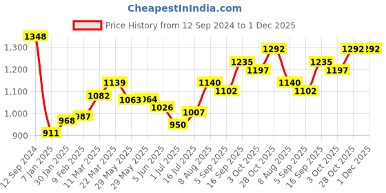 firstcry.com Babyhug Woven Full Sleeves Sequenced Embroidered Kurta Pyjama Set  -Yellow babyhug Price History Graph from 12 Sep 2024 to 1 Dec 2025