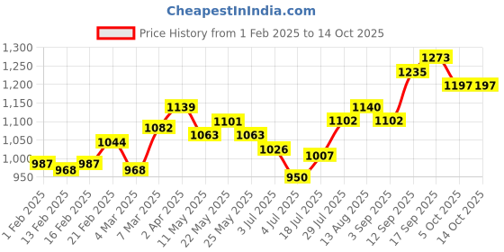 firstcry.com Babyhug Woven Full Sleeves Sequenced Embroidered Kurta Pyjama Set-Yellow babyhug Price History Graph from 1 Feb 2025 to 13 Oct 2025