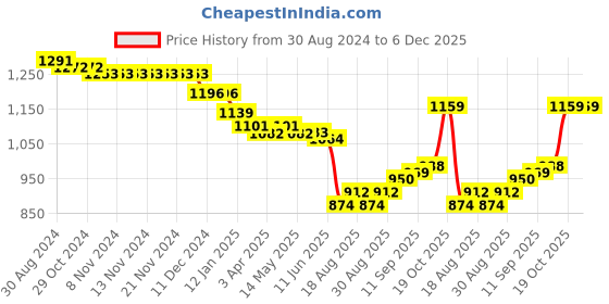 firstcry.com Babyhug Woven Full Sleeves Sequenced Kurta Dhoti Set With Zari Embroidery - Green babyhug Price History Graph from 30 Aug 2024 to 6 Dec 2025