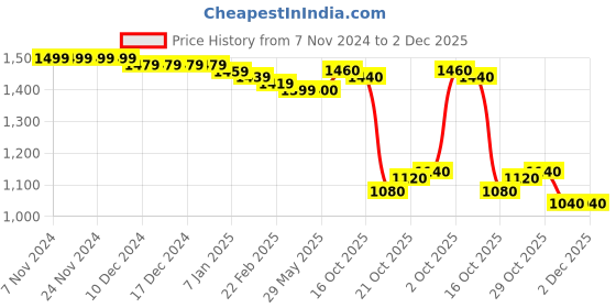 firstcry.com Babyhug Woven Full Sleeves Sequin Embroidered Kurta Pyjama Set - Lime babyhug Price History Graph from 7 Nov 2024 to 2 Dec 2025