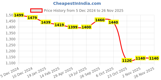 firstcry.com Babyhug Woven Full Sleeves Sequin Embroidered Kurta Pyjama Set - Lime babyhug Price History Graph from 5 Dec 2024 to 26 Nov 2025