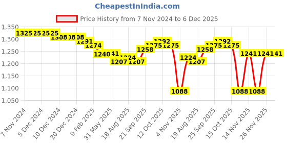 firstcry.com Babyhug Woven Full Sleeves Sequin Embroidered Kurta Pyjama Set - Yellow babyhug Price History Graph from 7 Nov 2024 to 5 Dec 2025