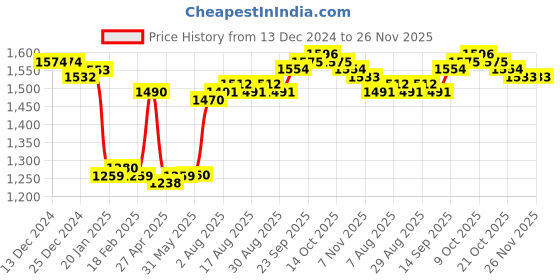 firstcry.com Babyhug Woven Full Sleeves Sequin Embroidered Sherwani Kurta Pyjama Set - Pink Yellow & White babyhug Price History Graph from 13 Dec 2024 to 25 Nov 2025