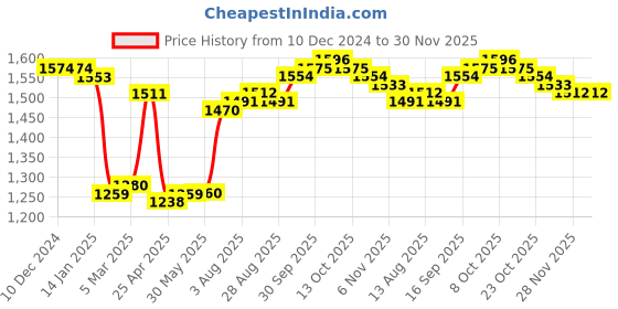 firstcry.com Babyhug Woven Full Sleeves Sequin Embroidered Sherwani Kurta Pyjama Set - Pink Yellow & White babyhug Price History Graph from 10 Dec 2024 to 30 Nov 2025