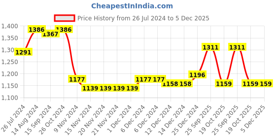 firstcry.com Babyhug Woven Full Sleeves Sequined Embroidered Kurta & Pyjama Set - Yellow babyhug Price History Graph from 26 Jul 2024 to 5 Dec 2025