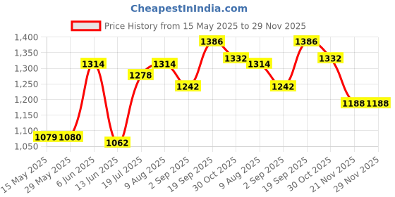 firstcry.com Babyhug Woven Full Sleeves Sequined Embroidered Kurta Dhoti Set - Yellow babyhug Price History Graph from 15 May 2025 to 28 Nov 2025