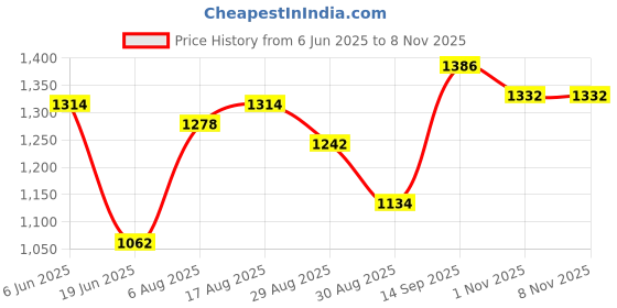 firstcry.com Babyhug Woven Full Sleeves Sequined Embroidered Kurta Dhoti Set - Yellow babyhug Price History Graph from 6 Jun 2025 to 7 Nov 2025