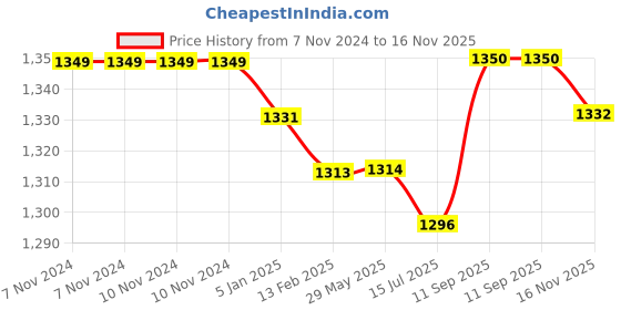 firstcry.com Babyhug Woven Full Sleeves Sequined Embroidered Kurta Pyjama Set - Navy Blue babyhug Price History Graph from 7 Nov 2024 to 16 Nov 2025