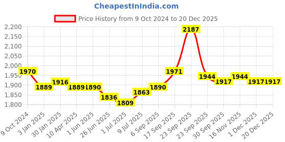firstcry.com Babyhug Woven Full Sleeves Sequined Floral Embroidered Kurta Pyjama Sherwani Set - Pink babyhug Price History Graph from 9 Oct 2024 to 16 Nov 2025