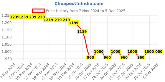 firstcry.com Babyhug Woven Full Sleeves Sequined Kurta Pyjama Set -Navy Blue babyhug Price History Graph from 7 Nov 2024 to 5 Dec 2025