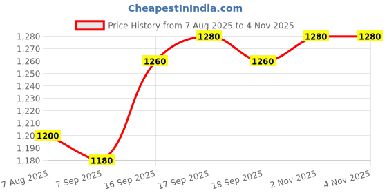 firstcry.com Babyhug Woven Full Sleeves Sequinned Embellished Kurta Pyjama Set - Red babyhug Price History Graph from 7 Aug 2025 to 4 Nov 2025