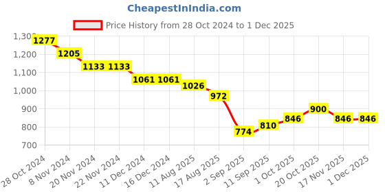 firstcry.com Babyhug  Woven Full Sleeves Shimmered Party Frock with Embellished Yoke & Sequin Detailing Bow Applique - Pink babyhug Price History Graph from 28 Oct 2024 to 30 Nov 2025
