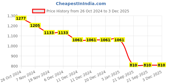 firstcry.com Babyhug Woven Full Sleeves Shimmered Party Frock with Embellished Yoke & Sequin Detailing Bow Applique - Pink babyhug Price History Graph from 26 Oct 2024 to 3 Dec 2025