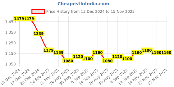 firstcry.com Babyhug Woven Full Sleeves Shimmered Shrug with Fit & Flared Ruffle & Frill Party Dress Floral Applique - White babyhug Price History Graph from 13 Dec 2024 to 15 Nov 2025