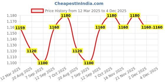 firstcry.com Babyhug Woven Full Sleeves Shimmered Shrug with Fit & Flared Ruffle & Frill Party Dress Floral Applique - White babyhug Price History Graph from 12 Mar 2025 to 4 Dec 2025
