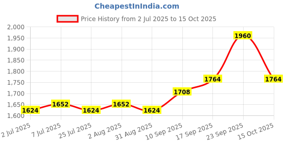 firstcry.com Babyhug Woven Full Sleeves Shirt & Jeans With Checkered Waistcoat & Bow - Red White & Black babyhug Price History Graph from 2 Jul 2025 to 15 Oct 2025