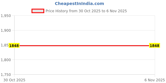 firstcry.com Babyhug Woven Full Sleeves Shirt & Jeans With Checkered Waistcoat & Bow - Red White & Black babyhug Price History Graph from 30 Oct 2025 to 5 Nov 2025