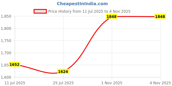 firstcry.com Babyhug Woven Full Sleeves Shirt & Jeans With Checkered Waistcoat & Bow - Red White & Black babyhug Price History Graph from 11 Jul 2025 to 4 Nov 2025
