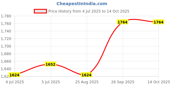 firstcry.com Babyhug Woven Full Sleeves Shirt & Jeans With Checkered Waistcoat & Bow - Red White & Black babyhug Price History Graph from 4 Jul 2025 to 14 Oct 2025