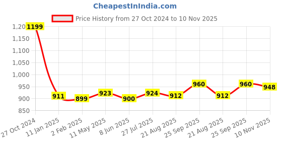 firstcry.com Babyhug Woven Full Sleeves Shirt & Trousers Set with Suspendor Bow & Hat - Maroon & Beige babyhug Price History Graph from 27 Oct 2024 to 10 Nov 2025