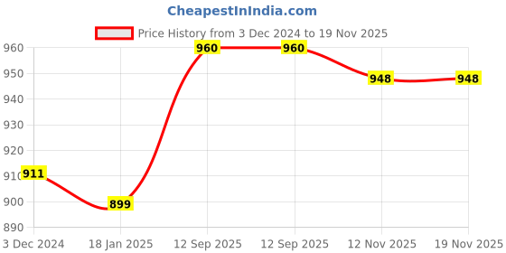 firstcry.com Babyhug Woven Full Sleeves Shirt & Trousers Set with Suspendor Bow & Hat - Maroon & Beige babyhug Price History Graph from 3 Dec 2024 to 18 Nov 2025