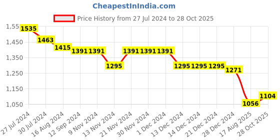 firstcry.com Babyhug Woven Full Sleeves Shirt & Trousers With Printed Waistcoat & Bow - Dark Blue babyhug Price History Graph from 27 Jul 2024 to 28 Oct 2025