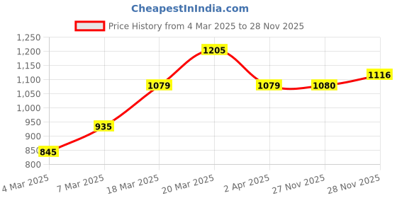 firstcry.com Babyhug Woven Full Sleeves Shirt with Attached Corduroy Waist Coat & Trouser Set - Olive Green babyhug Price History Graph from 4 Mar 2025 to 28 Nov 2025
