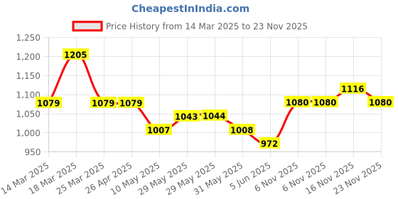 firstcry.com Babyhug Woven Full Sleeves Shirt with Attached Corduroy Waist Coat & Trouser Set - Olive Green babyhug Price History Graph from 14 Mar 2025 to 23 Nov 2025