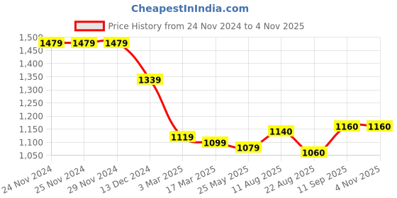 firstcry.com Babyhug Woven Full Sleeves Shrug & Fit and Flare Party Frock With Floral Applique - Red babyhug Price History Graph from 24 Nov 2024 to 3 Nov 2025