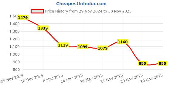 firstcry.com Babyhug Woven Full Sleeves Shrug & Fit and Flare Party Frock With Floral Applique - Red babyhug Price History Graph from 29 Nov 2024 to 30 Nov 2025