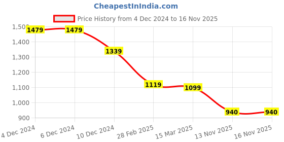 firstcry.com Babyhug Woven Full Sleeves Shrug & Fit and Flare Party Frock With Floral Applique - Red babyhug Price History Graph from 4 Dec 2024 to 16 Nov 2025