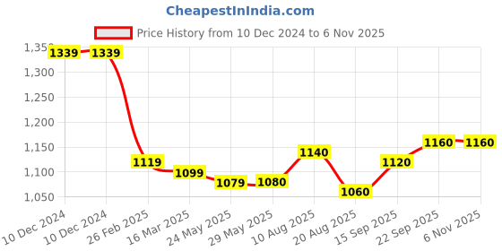 firstcry.com Babyhug Woven Full Sleeves Shrug & Fit and Flare Party Frock With Floral Applique - Red babyhug Price History Graph from 10 Dec 2024 to 5 Nov 2025