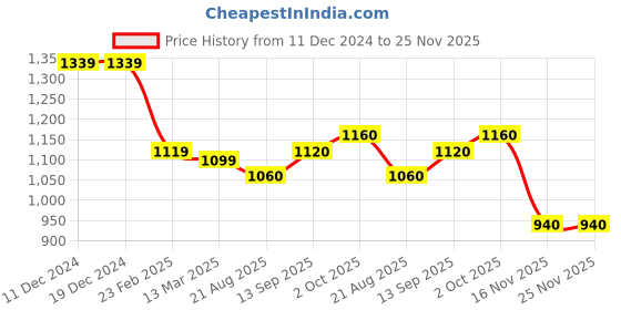 firstcry.com Babyhug Woven Full Sleeves Shrug & Fit and Flare Party Frock With Floral Applique - Red babyhug Price History Graph from 11 Dec 2024 to 25 Nov 2025