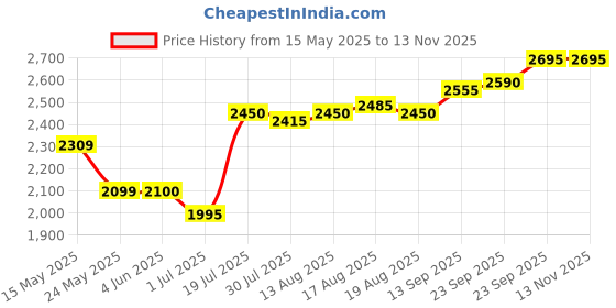 firstcry.com Babyhug Woven Full Sleeves Solid 3 Piece Party Suit With Bow - Black & White babyhug Price History Graph from 15 May 2025 to 13 Nov 2025