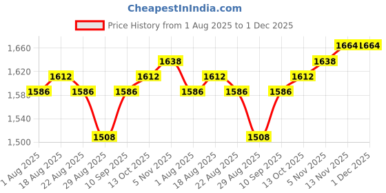 firstcry.com Babyhug Woven Full Sleeves Solid 3 Piece Party Suit With Bow - Black & White babyhug Price History Graph from 1 Aug 2025 to 30 Nov 2025