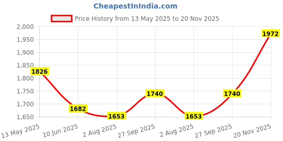 firstcry.com Babyhug Woven Full Sleeves Solid 3 Piece Party Suit With Bow - Maroon babyhug Price History Graph from 13 May 2025 to 20 Nov 2025