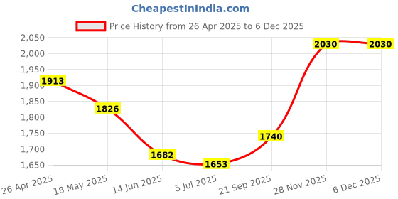 firstcry.com Babyhug Woven Full Sleeves Solid 3 Piece Party Suit With Bow - Maroon babyhug Price History Graph from 26 Apr 2025 to 5 Dec 2025