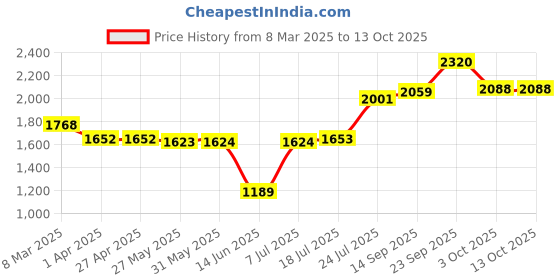 firstcry.com Babyhug Woven Full Sleeves Solid 3 Piece Party Suit With Bow - Red babyhug Price History Graph from 8 Mar 2025 to 13 Oct 2025