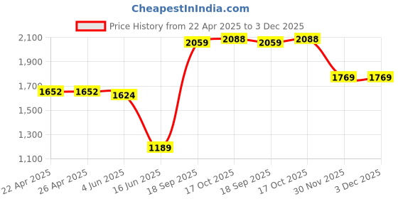 firstcry.com Babyhug Woven Full Sleeves Solid 3 Piece Party Suit With Bow - Red babyhug Price History Graph from 22 Apr 2025 to 2 Dec 2025