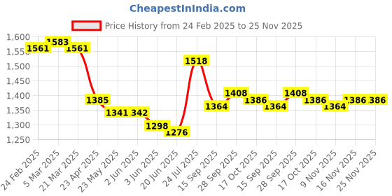 firstcry.com Babyhug Woven Full Sleeves Solid 3 Piece Party Suit With Bow - Red & White babyhug Price History Graph from 24 Feb 2025 to 24 Nov 2025